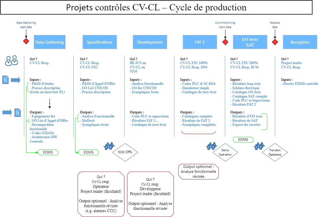 EN-CV-CL projects production cycle