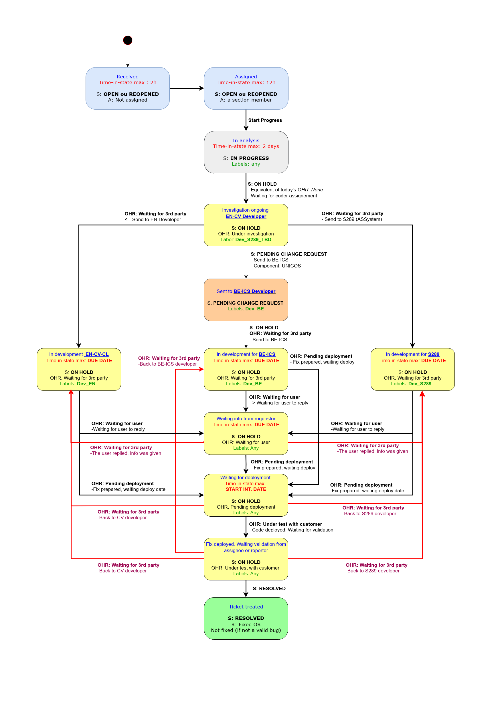 JIRA Work Flow